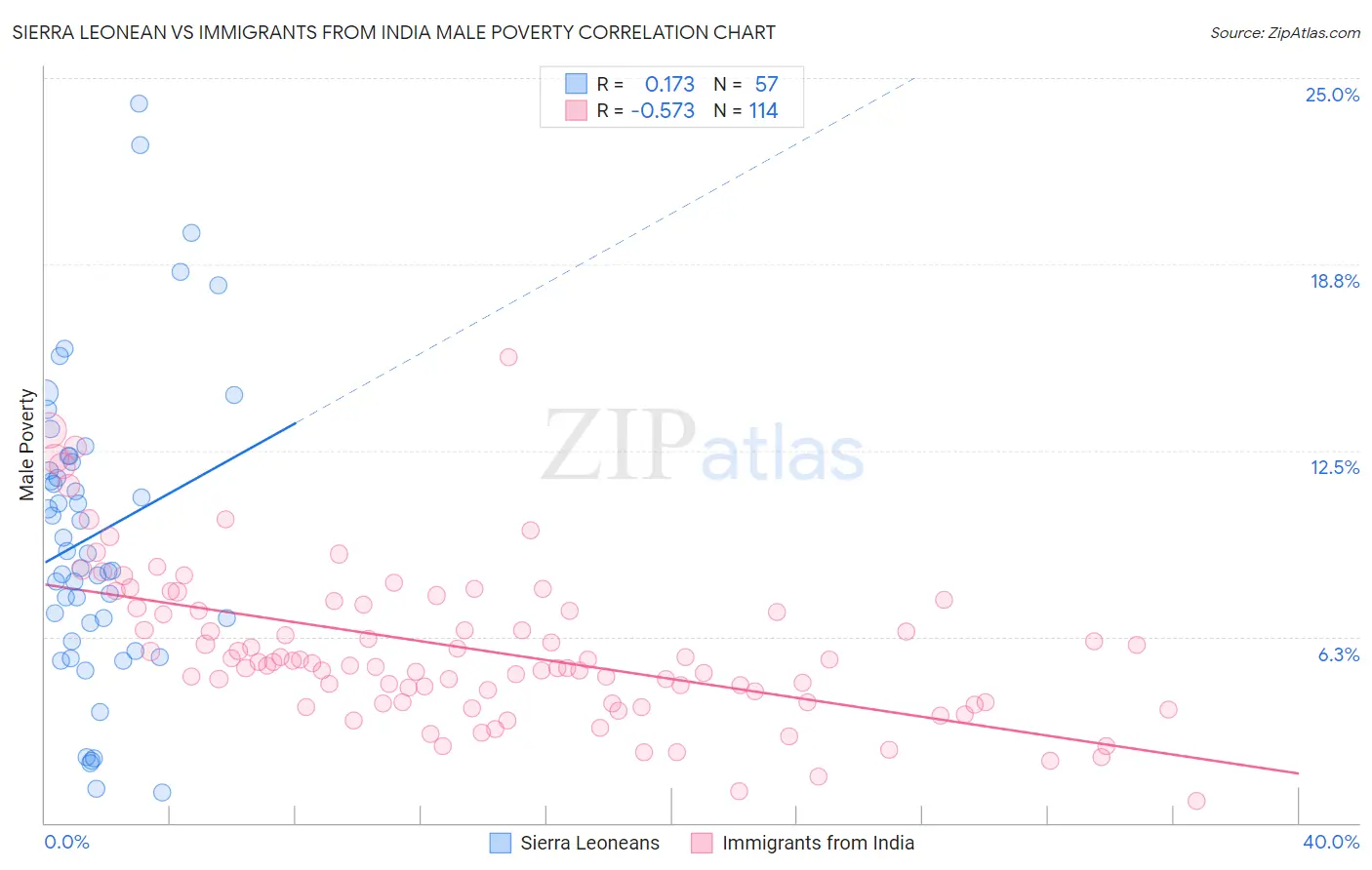 Sierra Leonean vs Immigrants from India Male Poverty