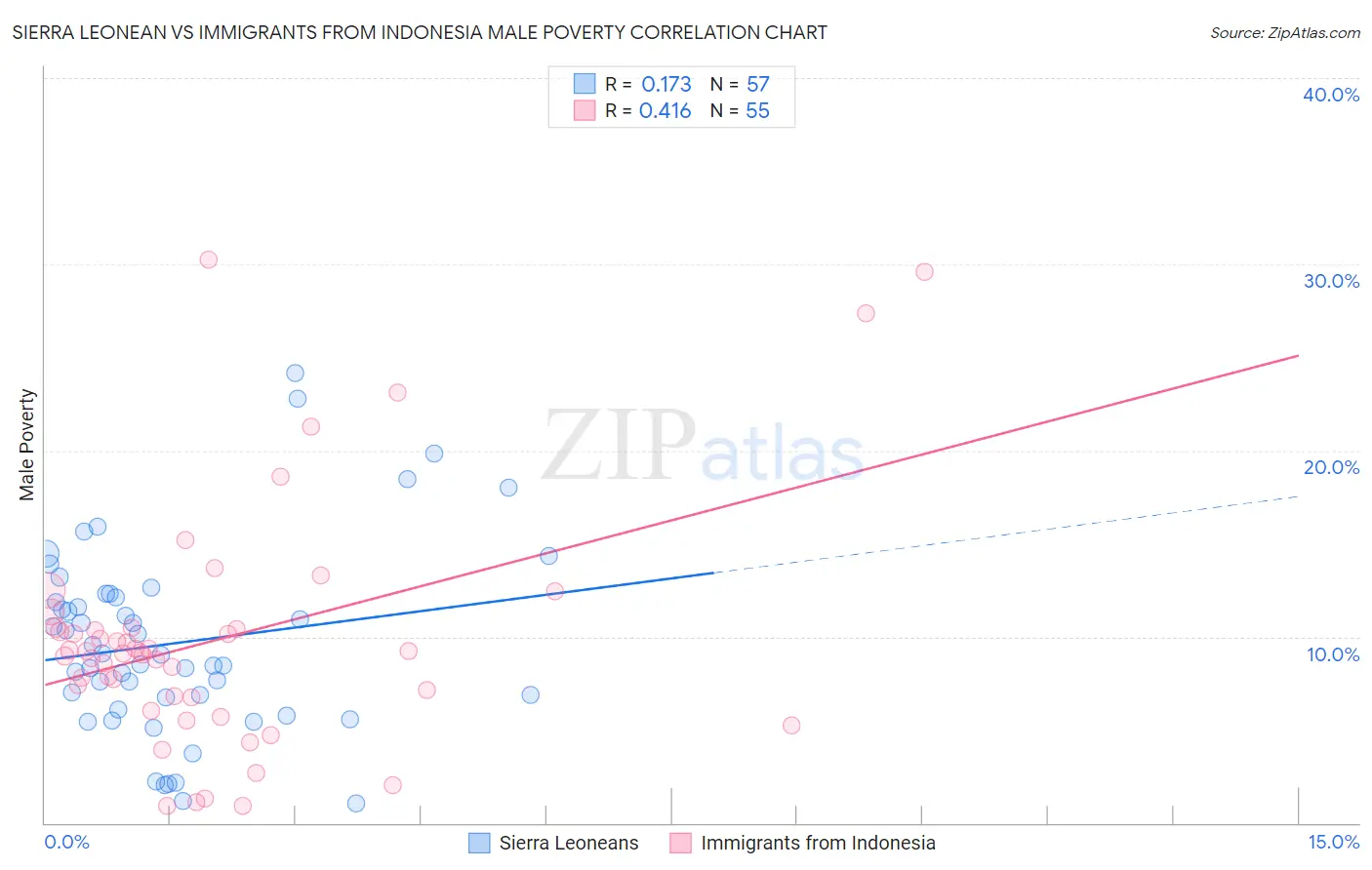 Sierra Leonean vs Immigrants from Indonesia Male Poverty