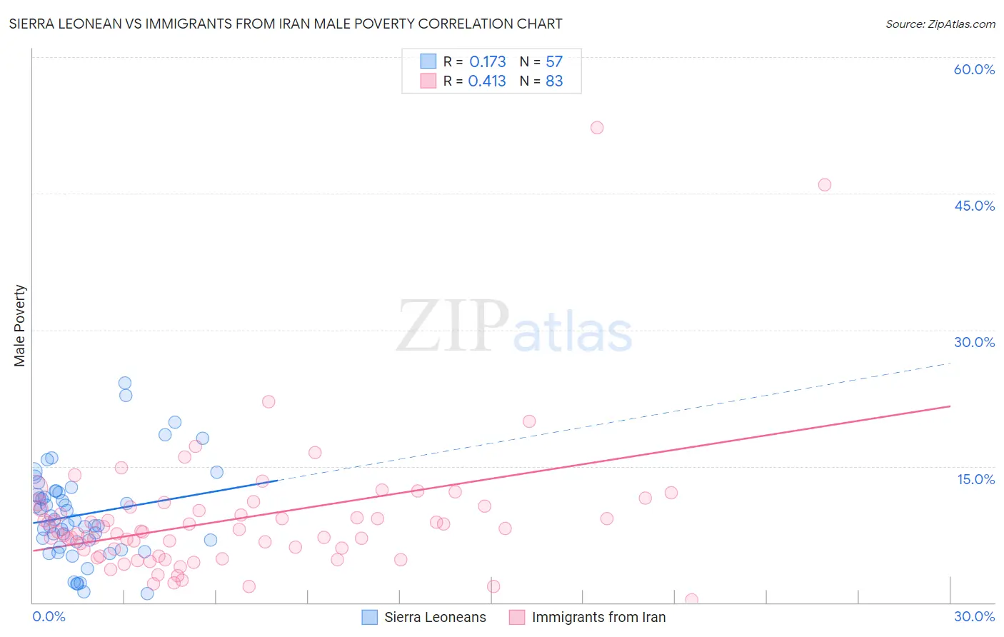 Sierra Leonean vs Immigrants from Iran Male Poverty