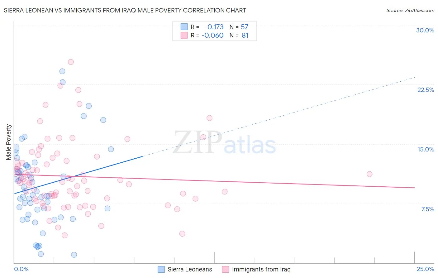 Sierra Leonean vs Immigrants from Iraq Male Poverty