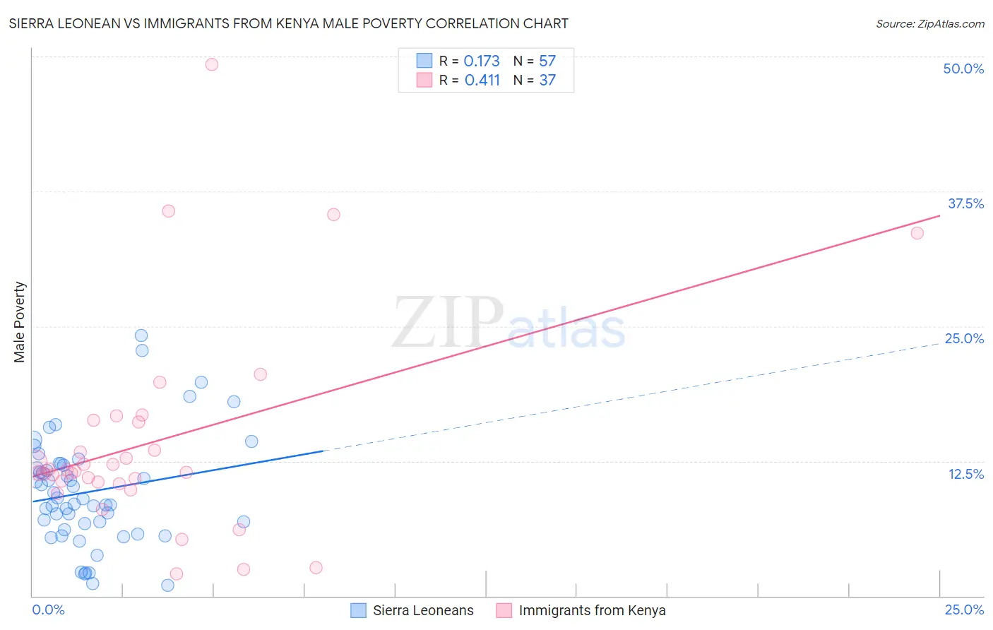 Sierra Leonean vs Immigrants from Kenya Male Poverty