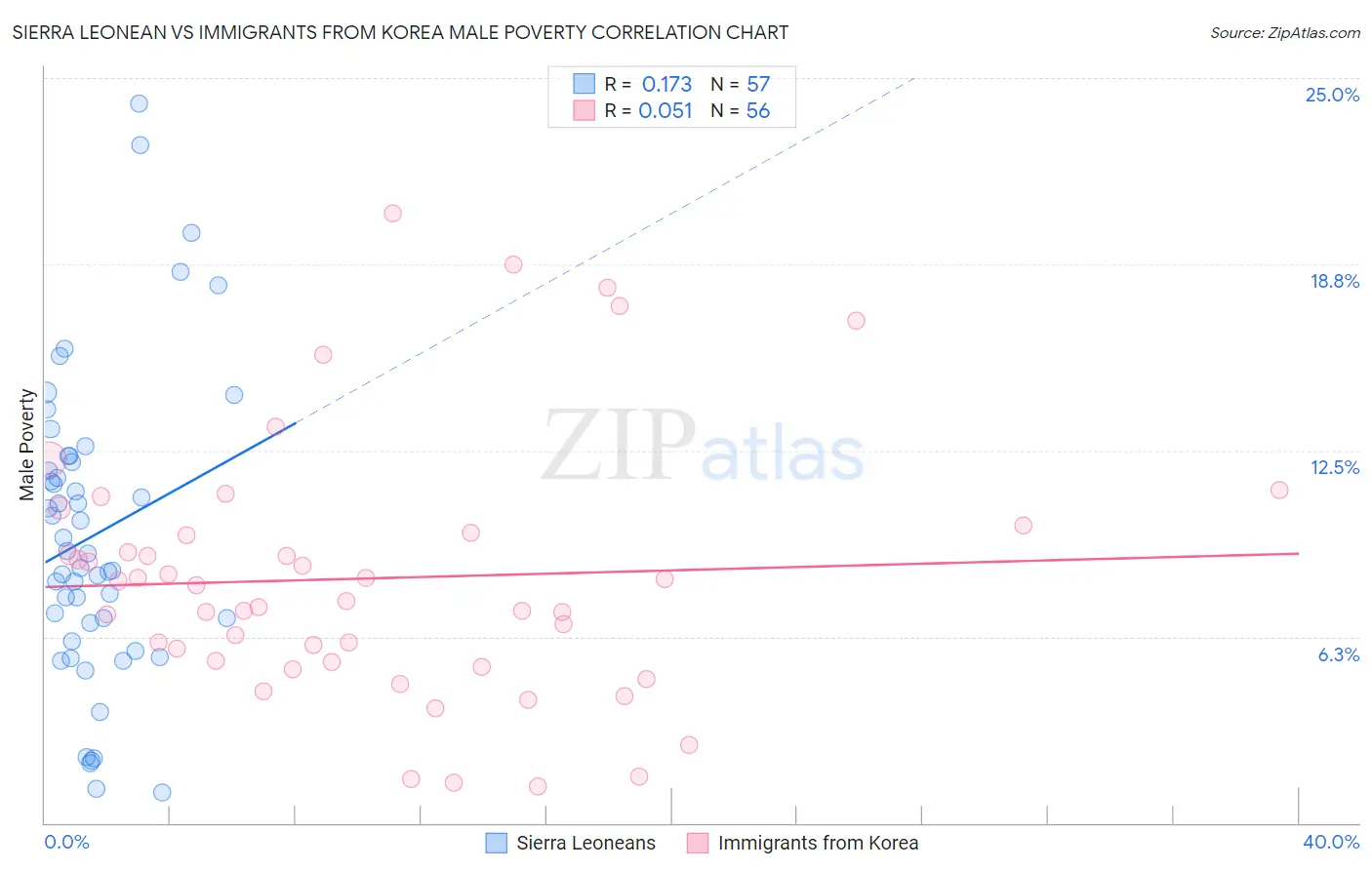 Sierra Leonean vs Immigrants from Korea Male Poverty