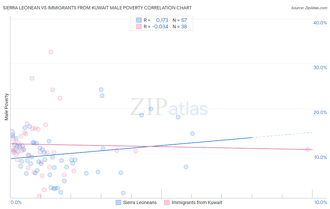 Sierra Leonean vs Immigrants from Kuwait Male Poverty