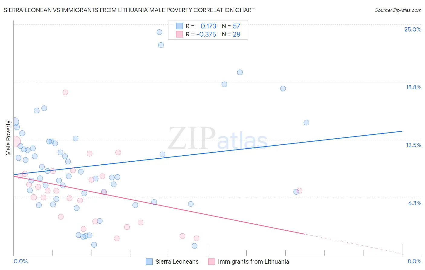 Sierra Leonean vs Immigrants from Lithuania Male Poverty