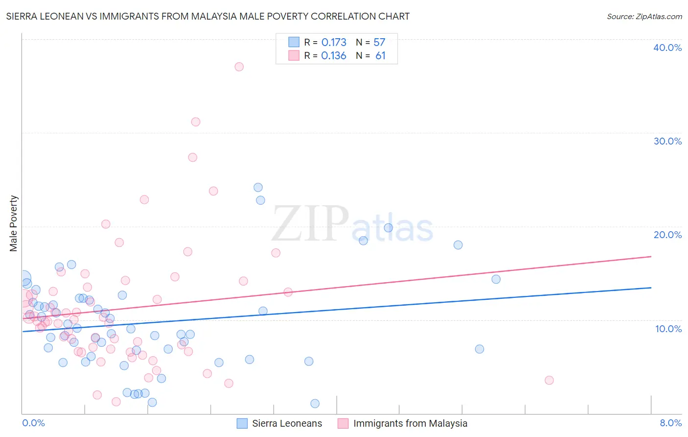 Sierra Leonean vs Immigrants from Malaysia Male Poverty
