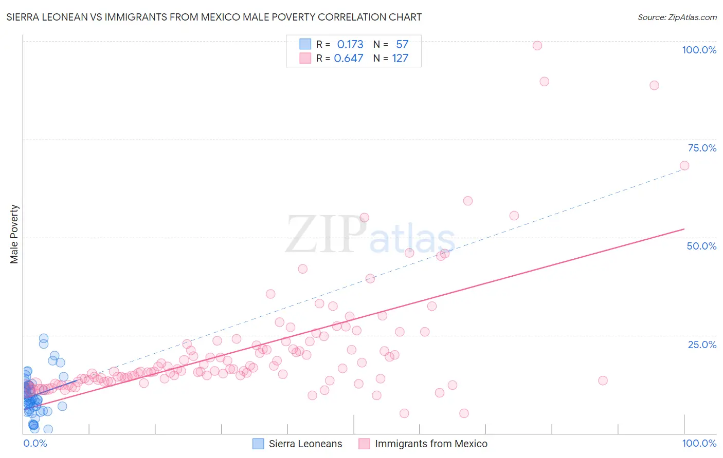 Sierra Leonean vs Immigrants from Mexico Male Poverty
