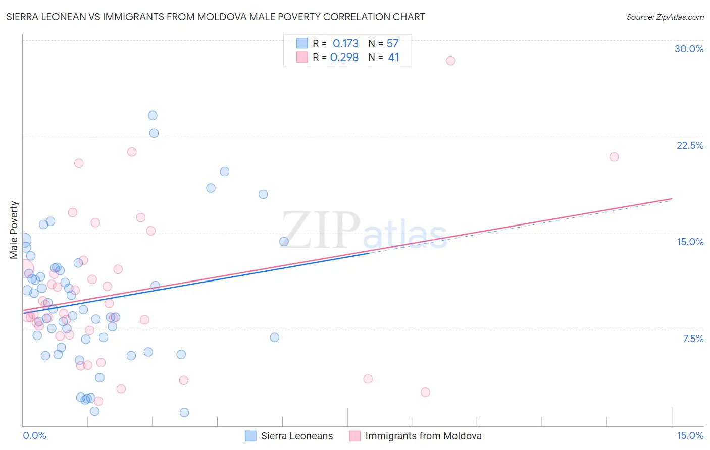 Sierra Leonean vs Immigrants from Moldova Male Poverty