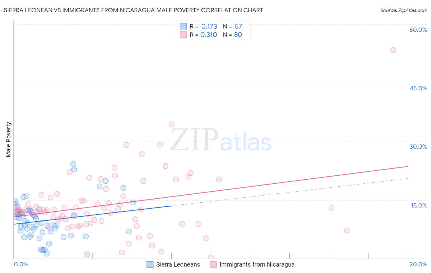 Sierra Leonean vs Immigrants from Nicaragua Male Poverty