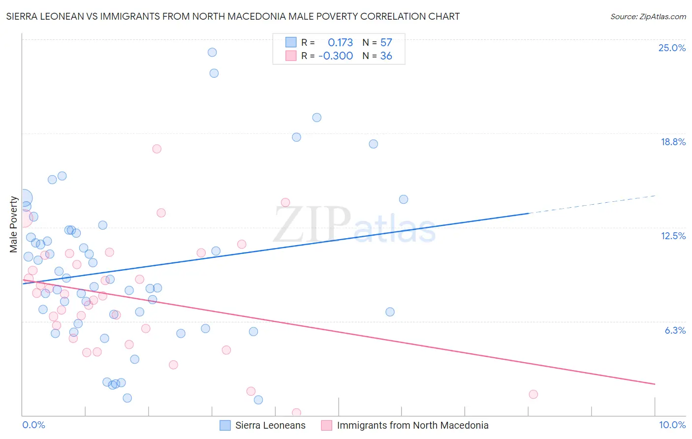 Sierra Leonean vs Immigrants from North Macedonia Male Poverty