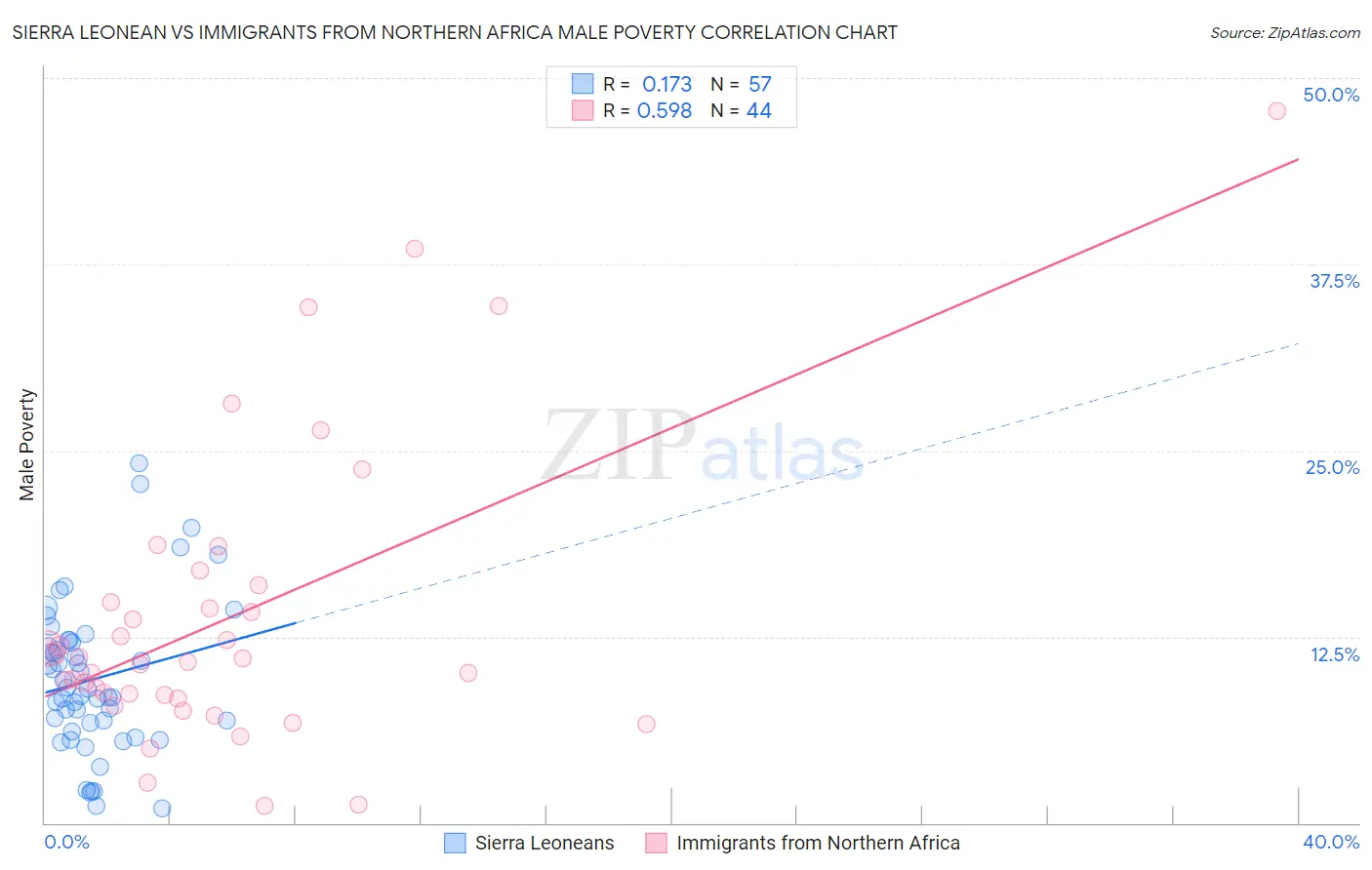 Sierra Leonean vs Immigrants from Northern Africa Male Poverty