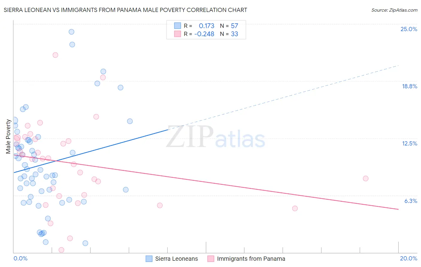 Sierra Leonean vs Immigrants from Panama Male Poverty