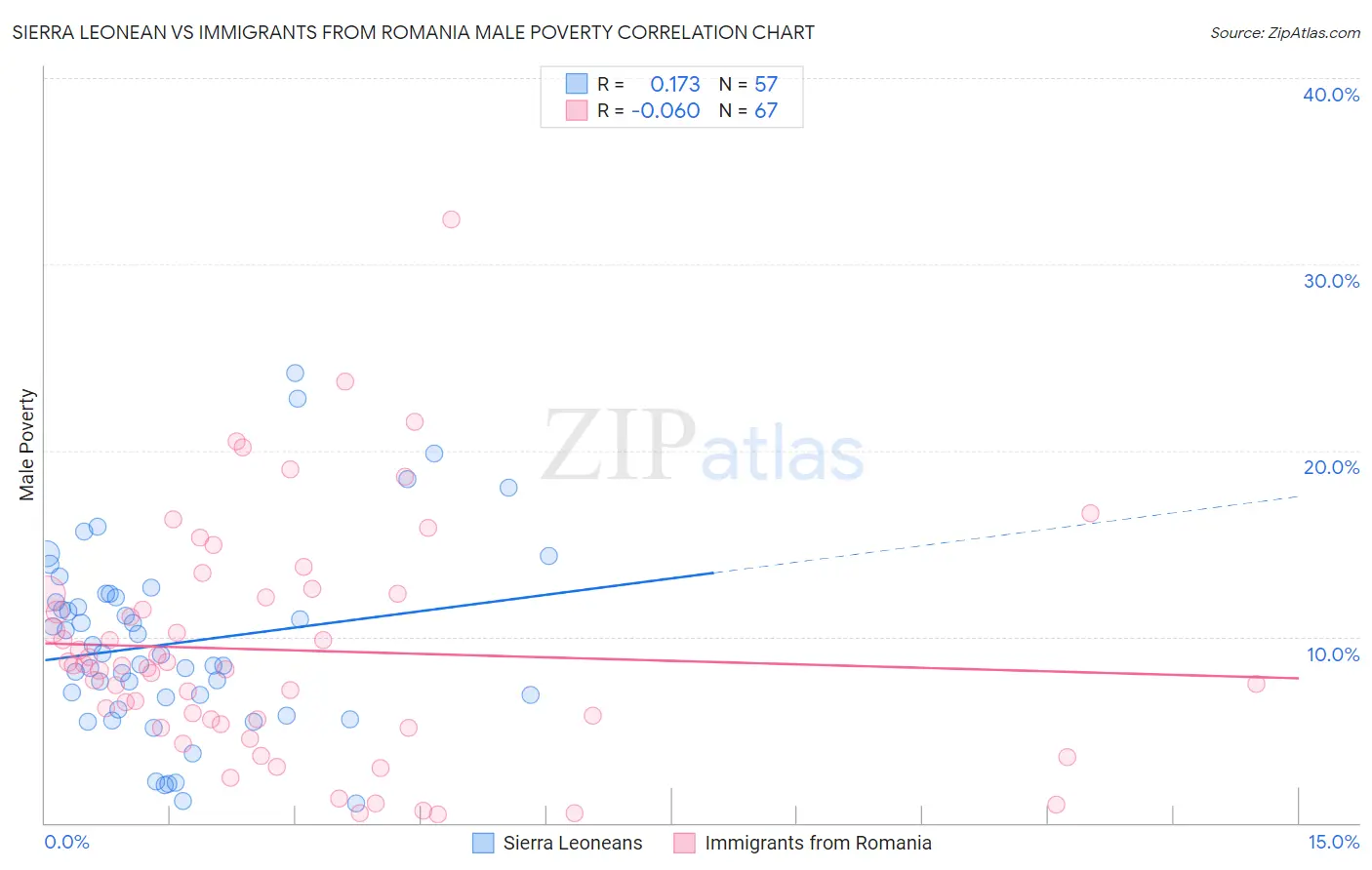 Sierra Leonean vs Immigrants from Romania Male Poverty