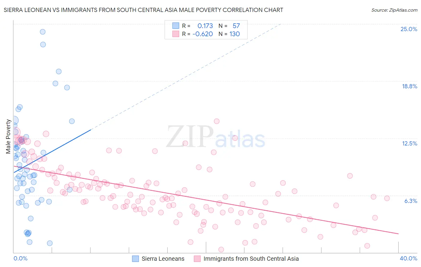 Sierra Leonean vs Immigrants from South Central Asia Male Poverty