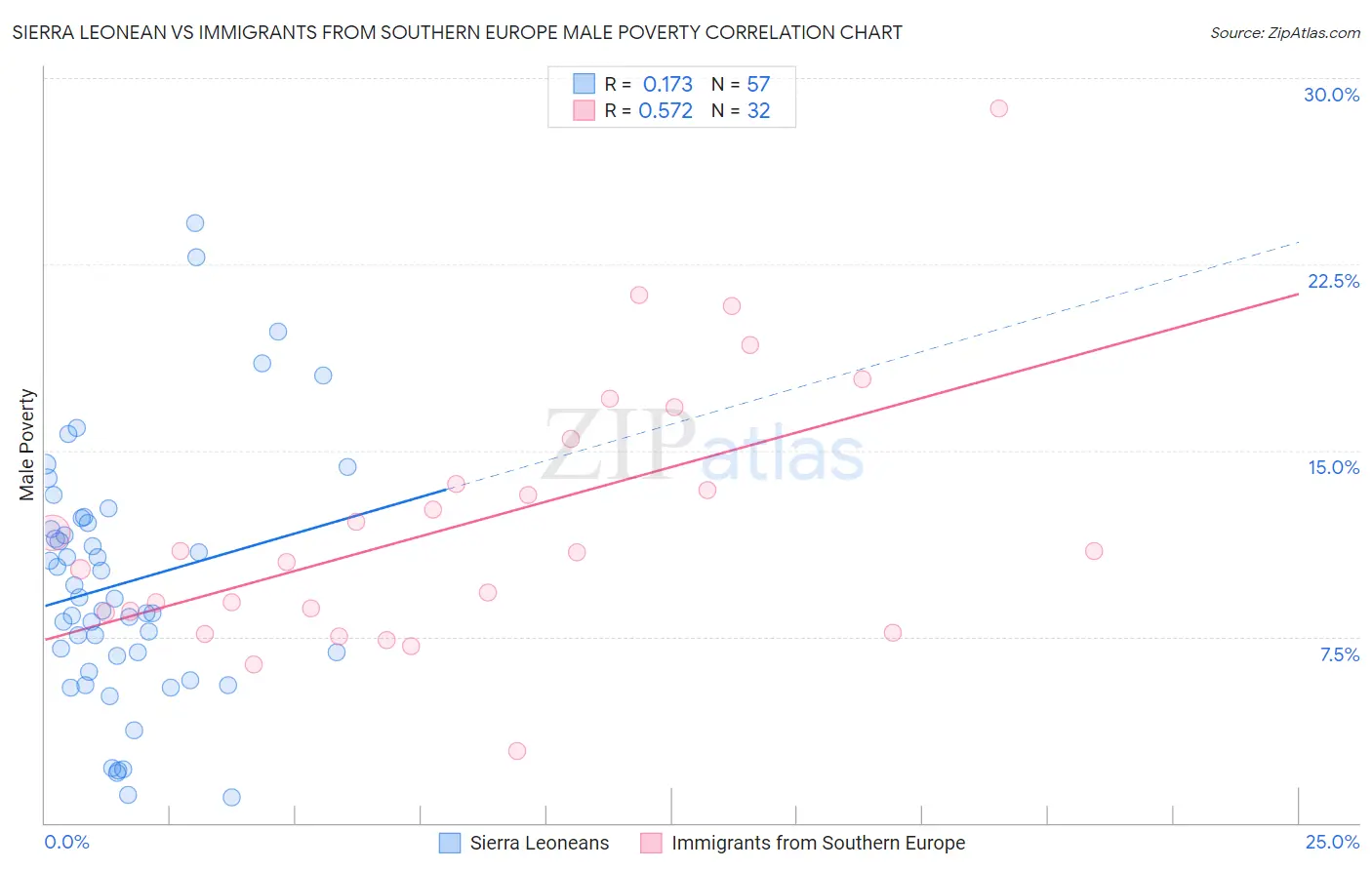 Sierra Leonean vs Immigrants from Southern Europe Male Poverty