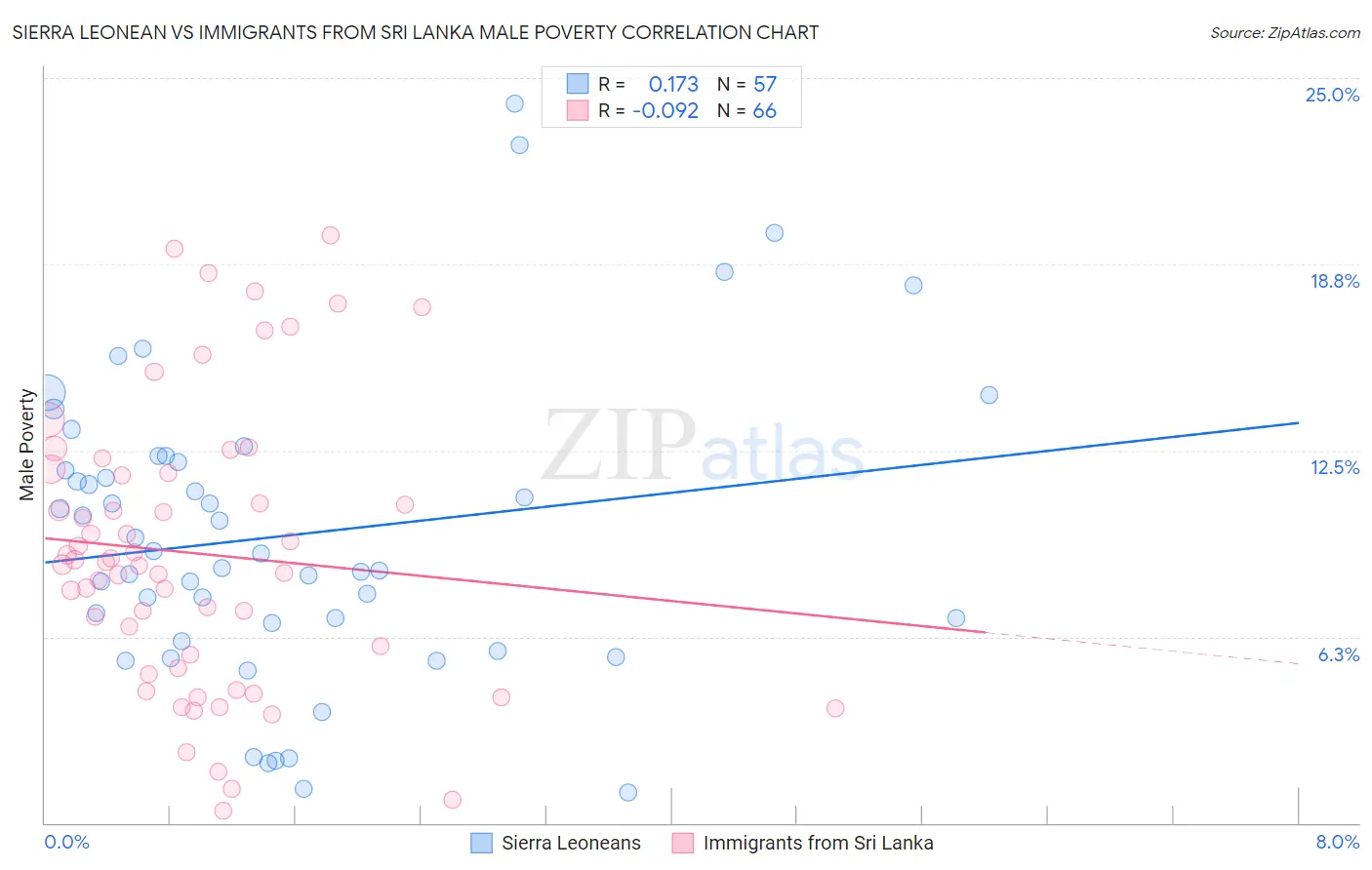 Sierra Leonean vs Immigrants from Sri Lanka Male Poverty
