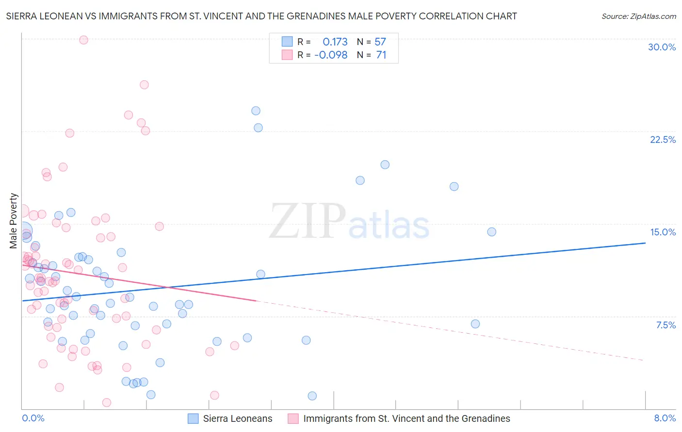 Sierra Leonean vs Immigrants from St. Vincent and the Grenadines Male Poverty
