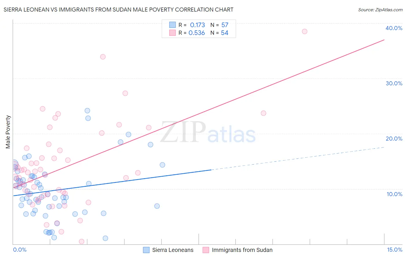 Sierra Leonean vs Immigrants from Sudan Male Poverty