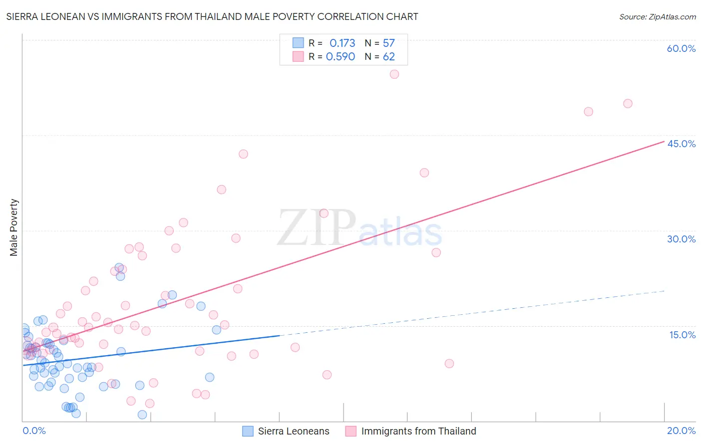 Sierra Leonean vs Immigrants from Thailand Male Poverty