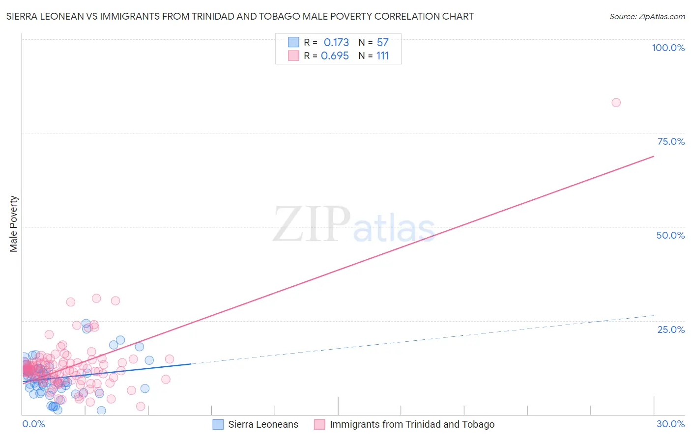 Sierra Leonean vs Immigrants from Trinidad and Tobago Male Poverty