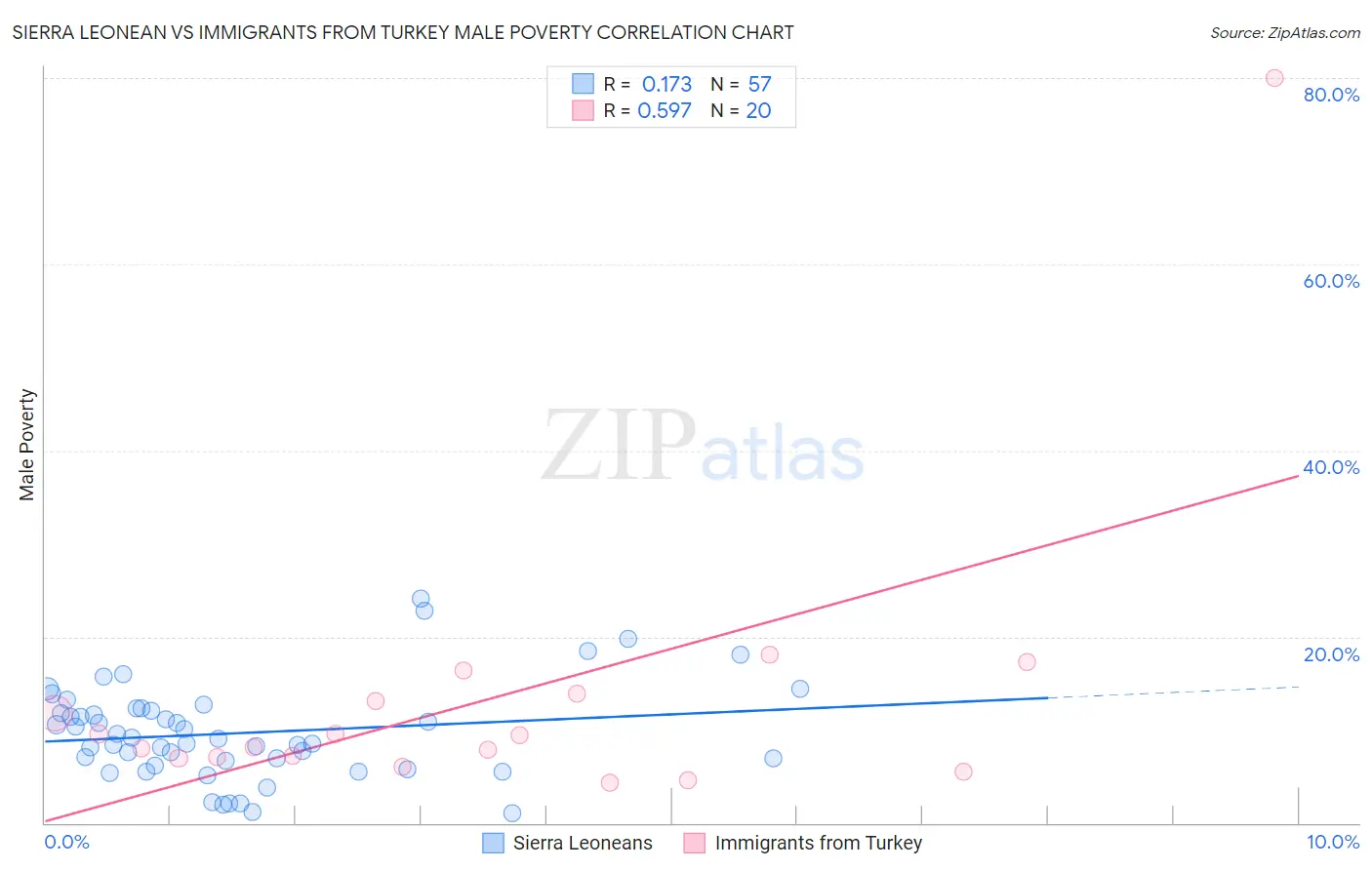Sierra Leonean vs Immigrants from Turkey Male Poverty