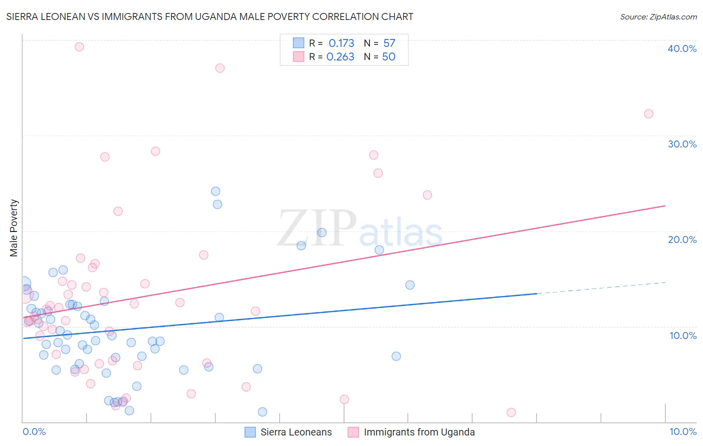 Sierra Leonean vs Immigrants from Uganda Male Poverty