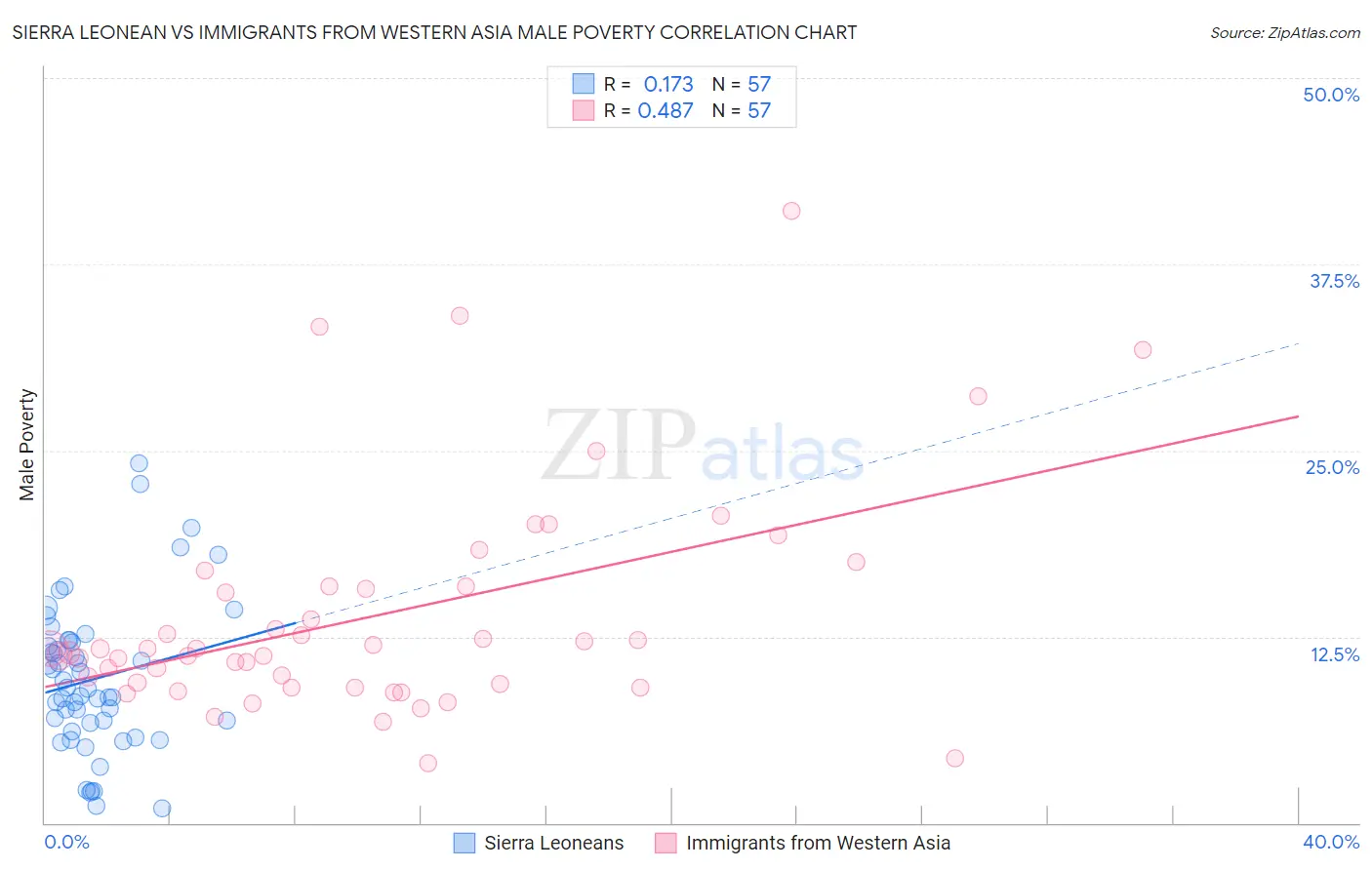 Sierra Leonean vs Immigrants from Western Asia Male Poverty