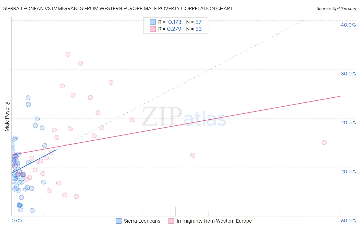 Sierra Leonean vs Immigrants from Western Europe Male Poverty