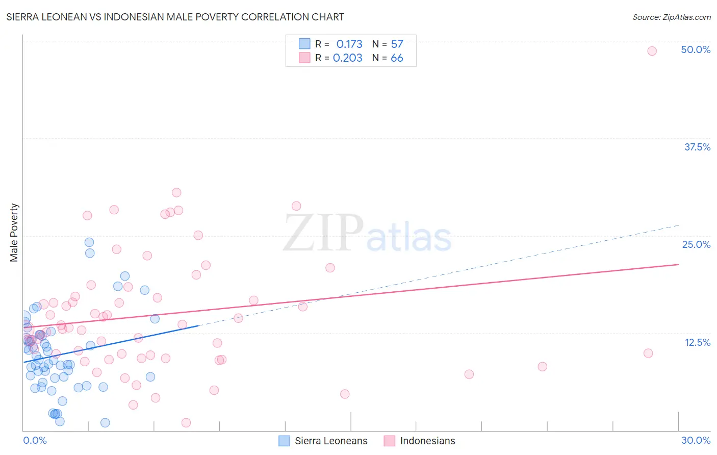 Sierra Leonean vs Indonesian Male Poverty