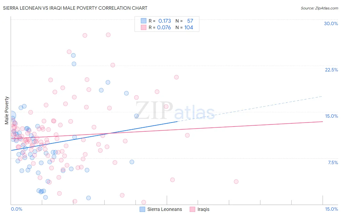 Sierra Leonean vs Iraqi Male Poverty