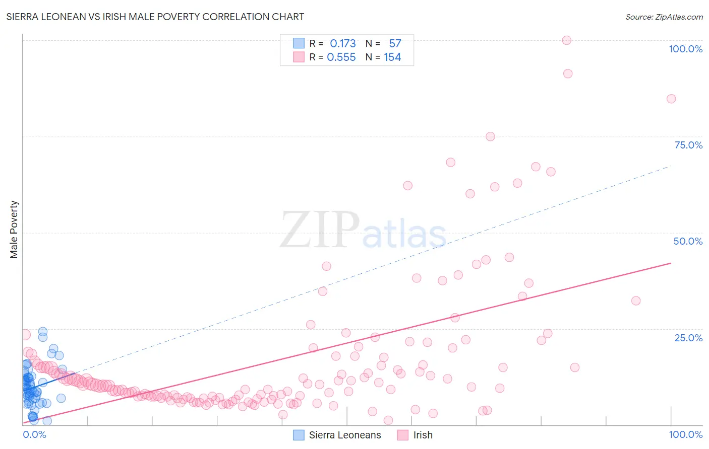 Sierra Leonean vs Irish Male Poverty