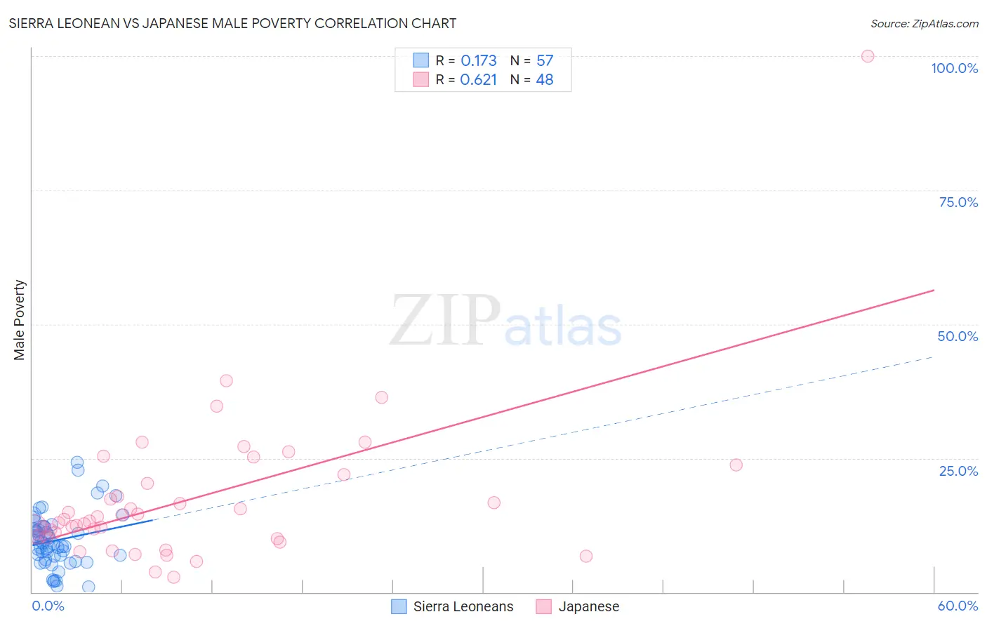 Sierra Leonean vs Japanese Male Poverty