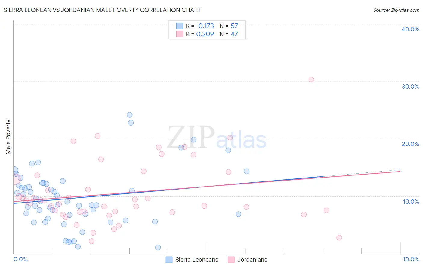 Sierra Leonean vs Jordanian Male Poverty