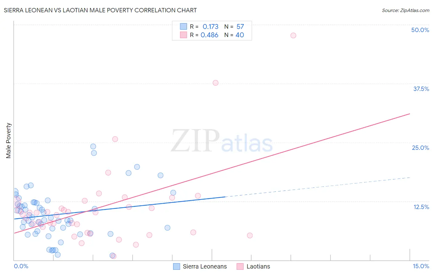 Sierra Leonean vs Laotian Male Poverty