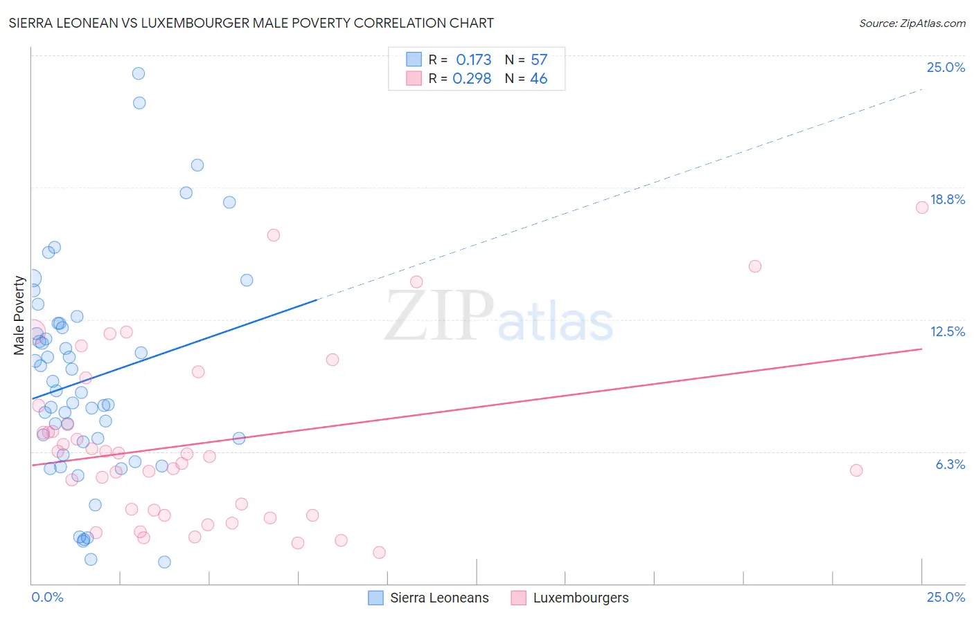 Sierra Leonean vs Luxembourger Male Poverty