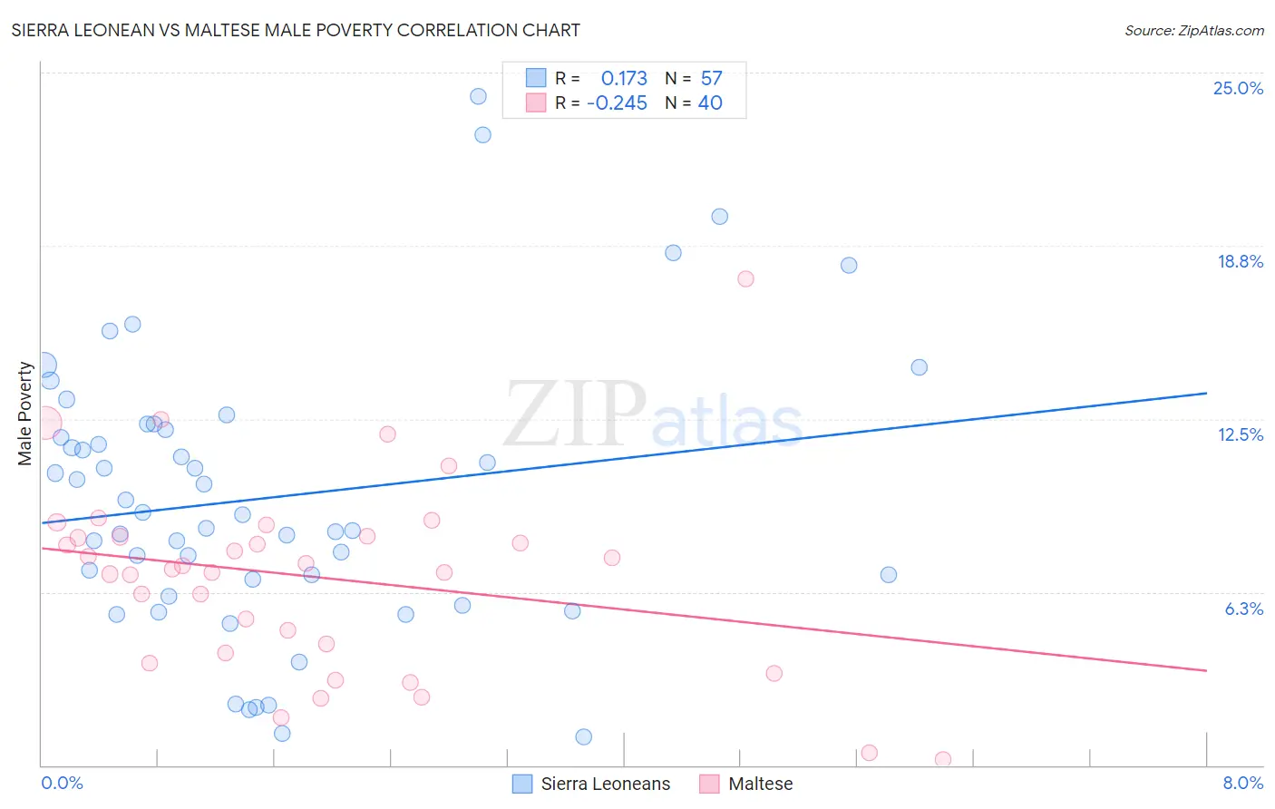 Sierra Leonean vs Maltese Male Poverty