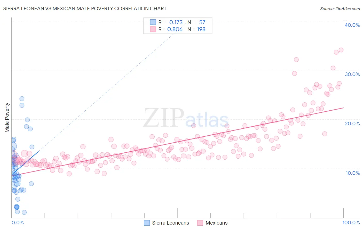 Sierra Leonean vs Mexican Male Poverty