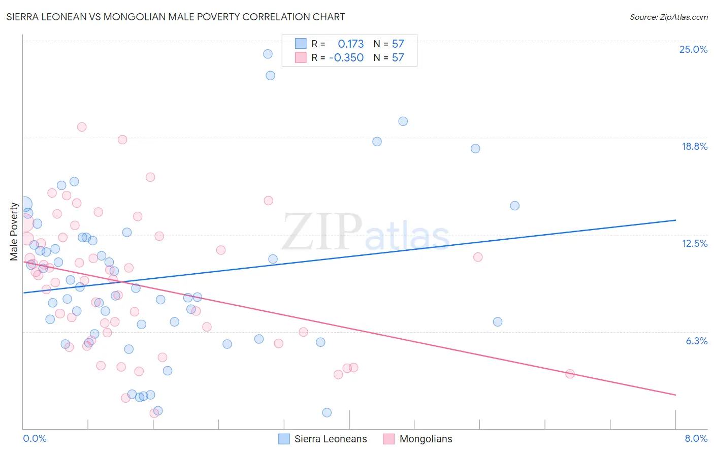 Sierra Leonean vs Mongolian Male Poverty