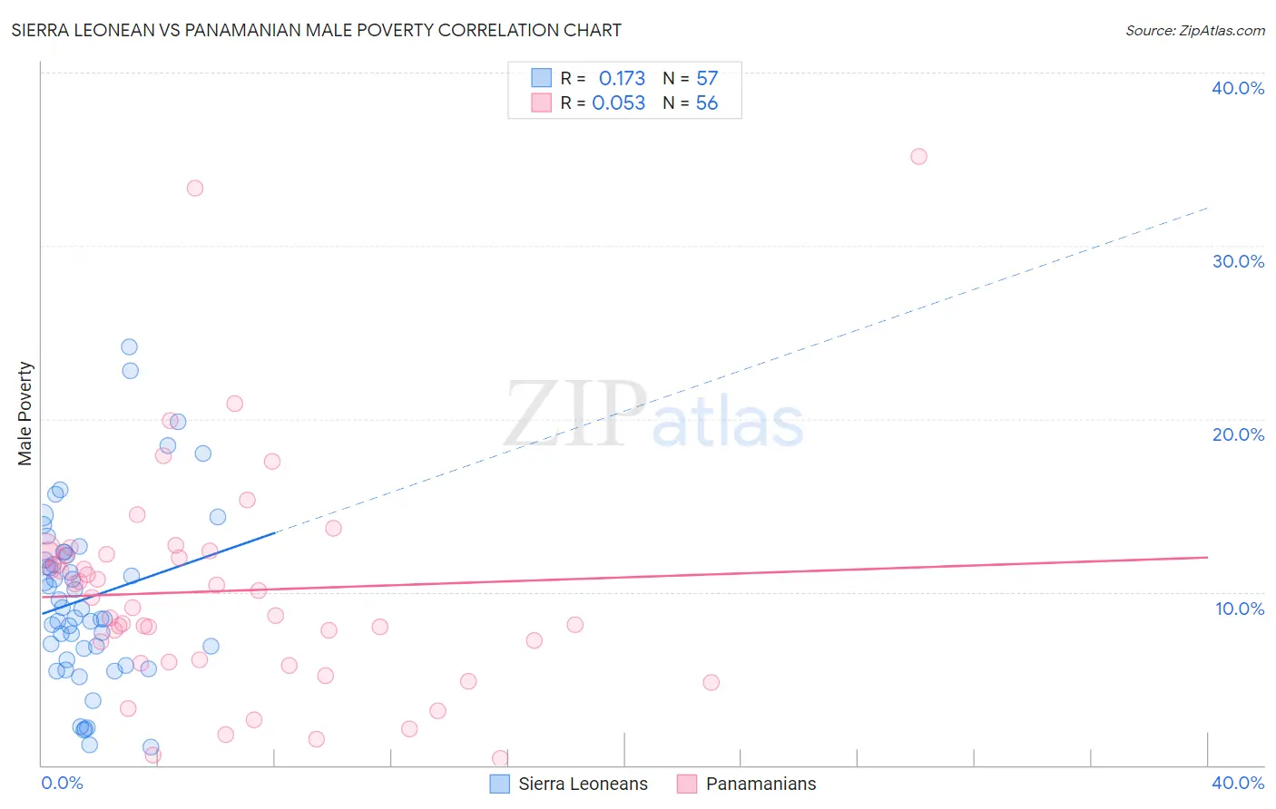 Sierra Leonean vs Panamanian Male Poverty