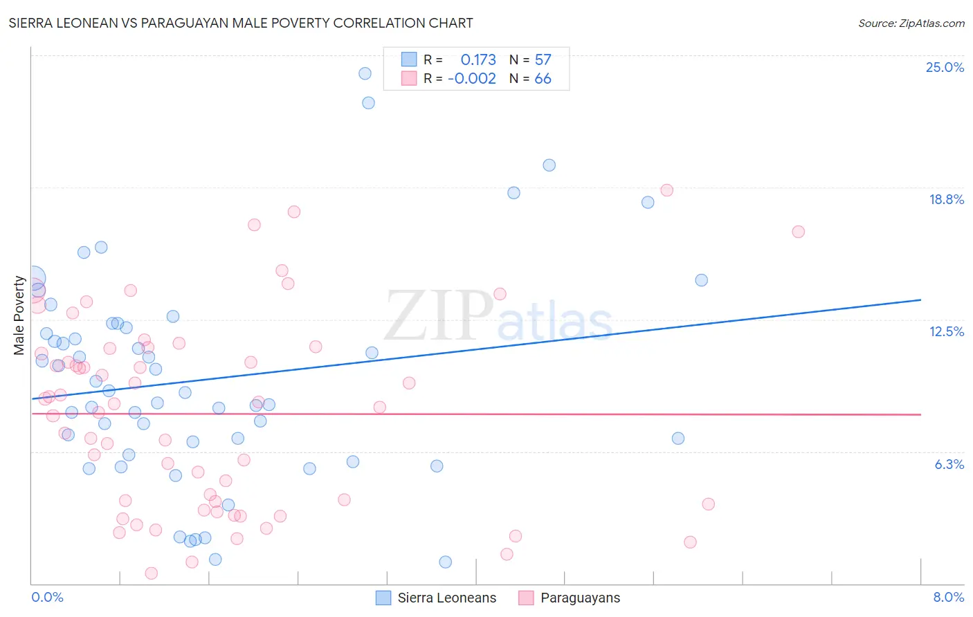 Sierra Leonean vs Paraguayan Male Poverty