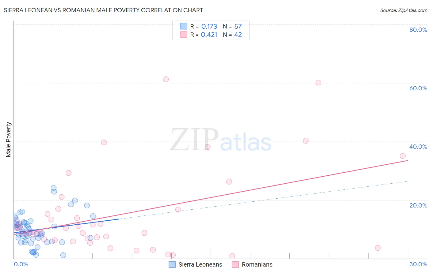 Sierra Leonean vs Romanian Male Poverty