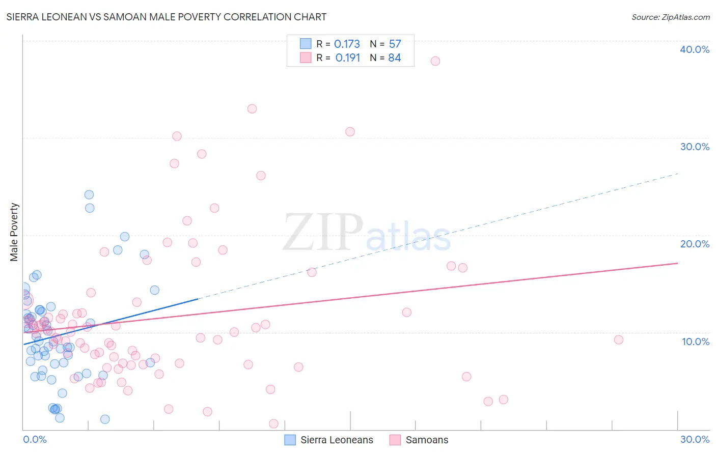 Sierra Leonean vs Samoan Male Poverty