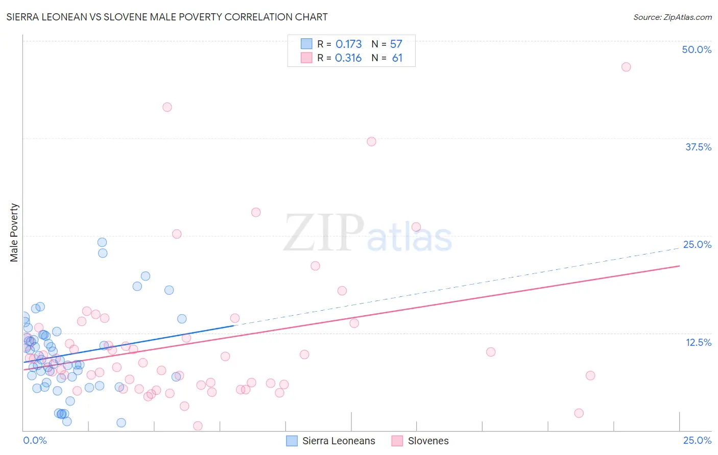 Sierra Leonean vs Slovene Male Poverty