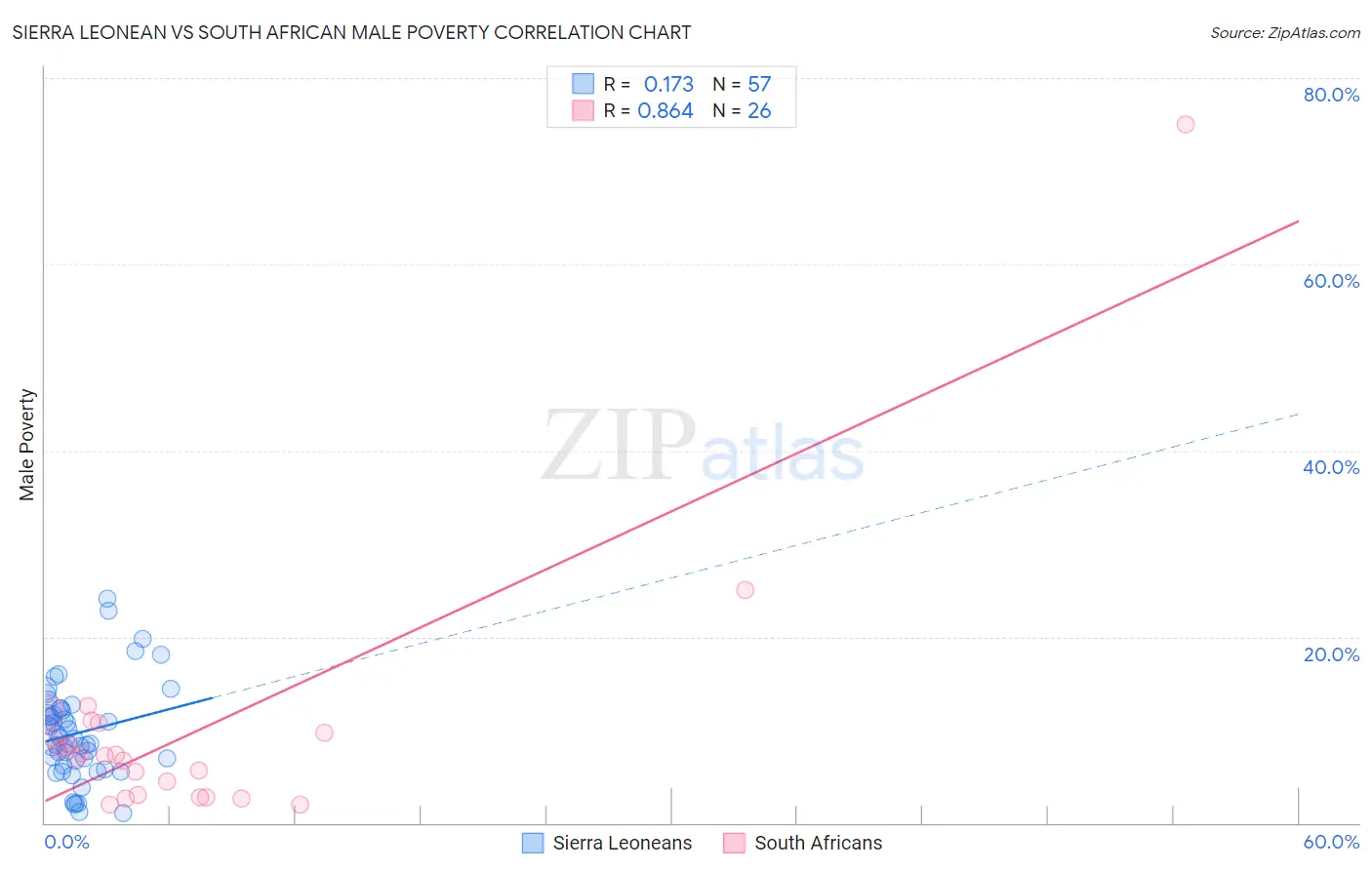 Sierra Leonean vs South African Male Poverty