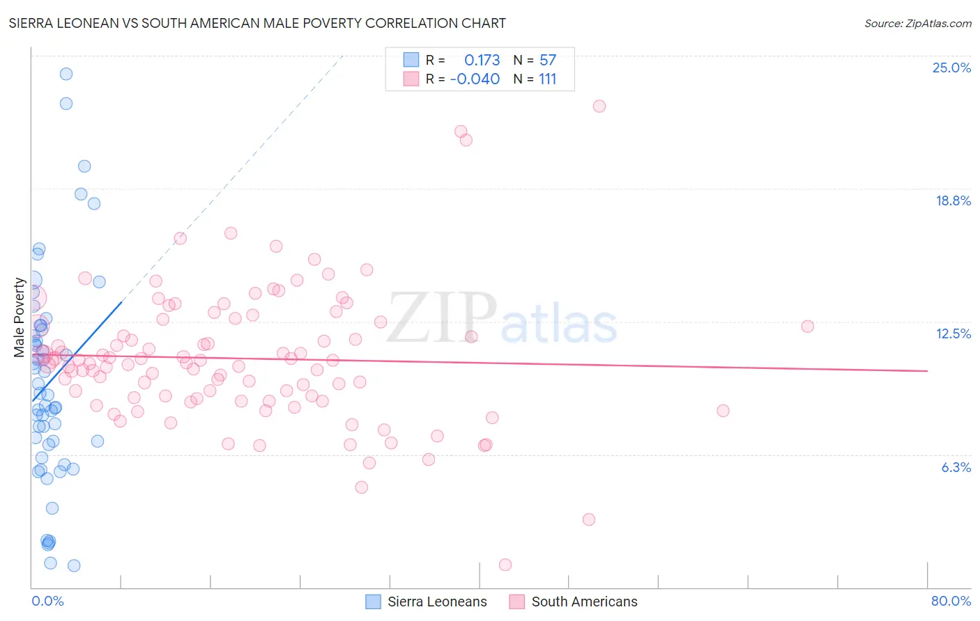 Sierra Leonean vs South American Male Poverty