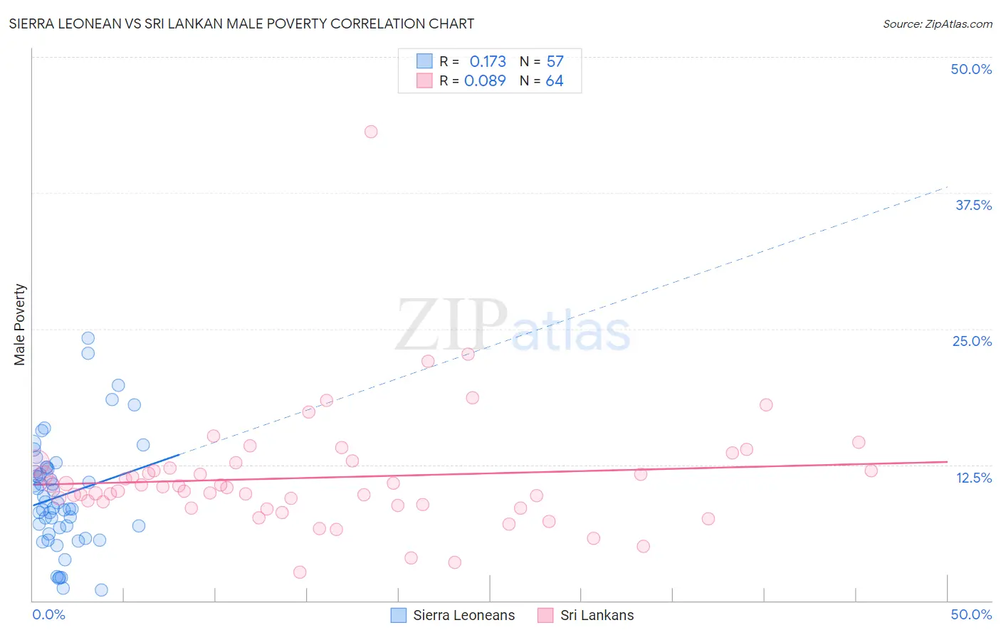 Sierra Leonean vs Sri Lankan Male Poverty