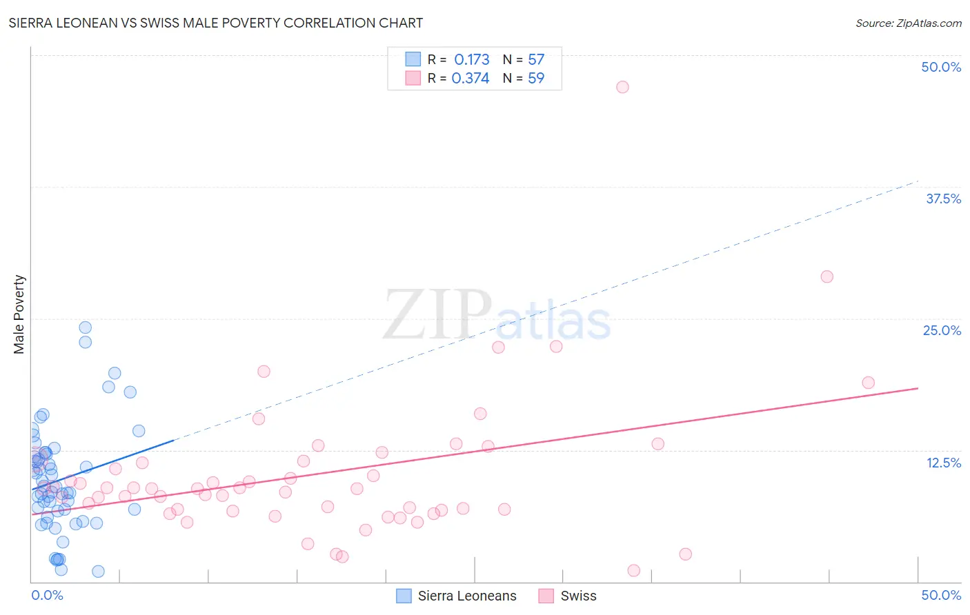 Sierra Leonean vs Swiss Male Poverty