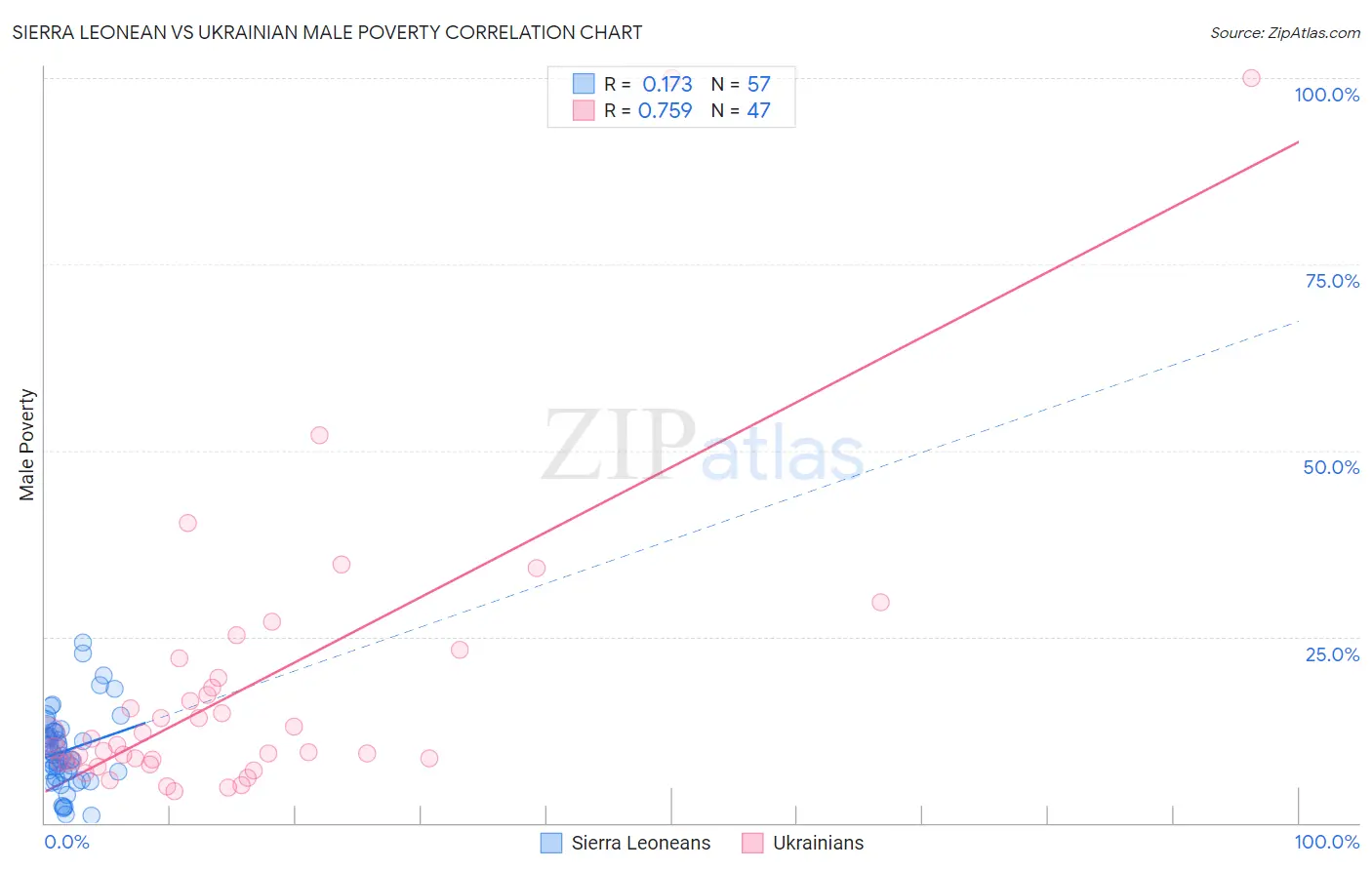 Sierra Leonean vs Ukrainian Male Poverty