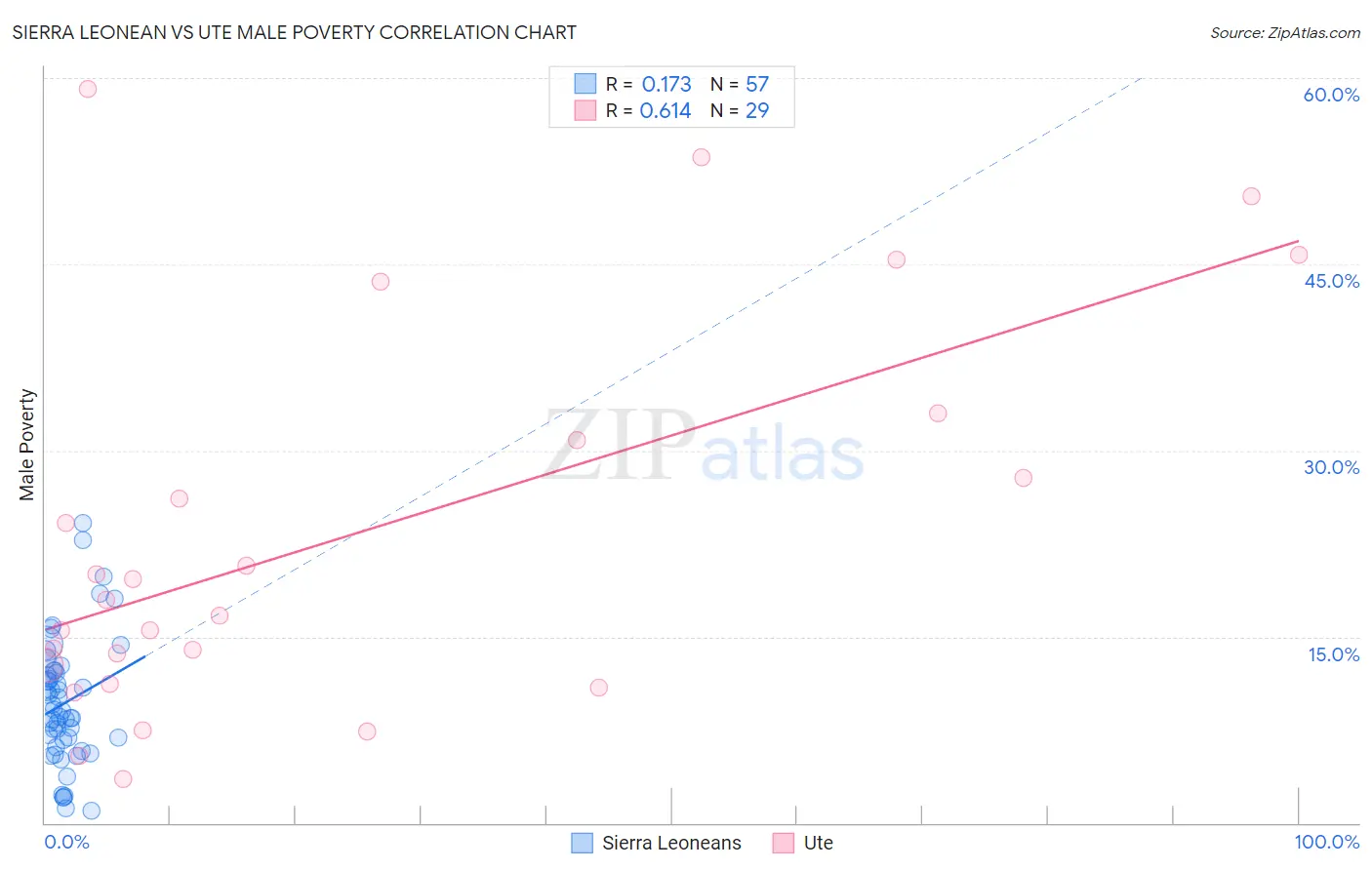 Sierra Leonean vs Ute Male Poverty