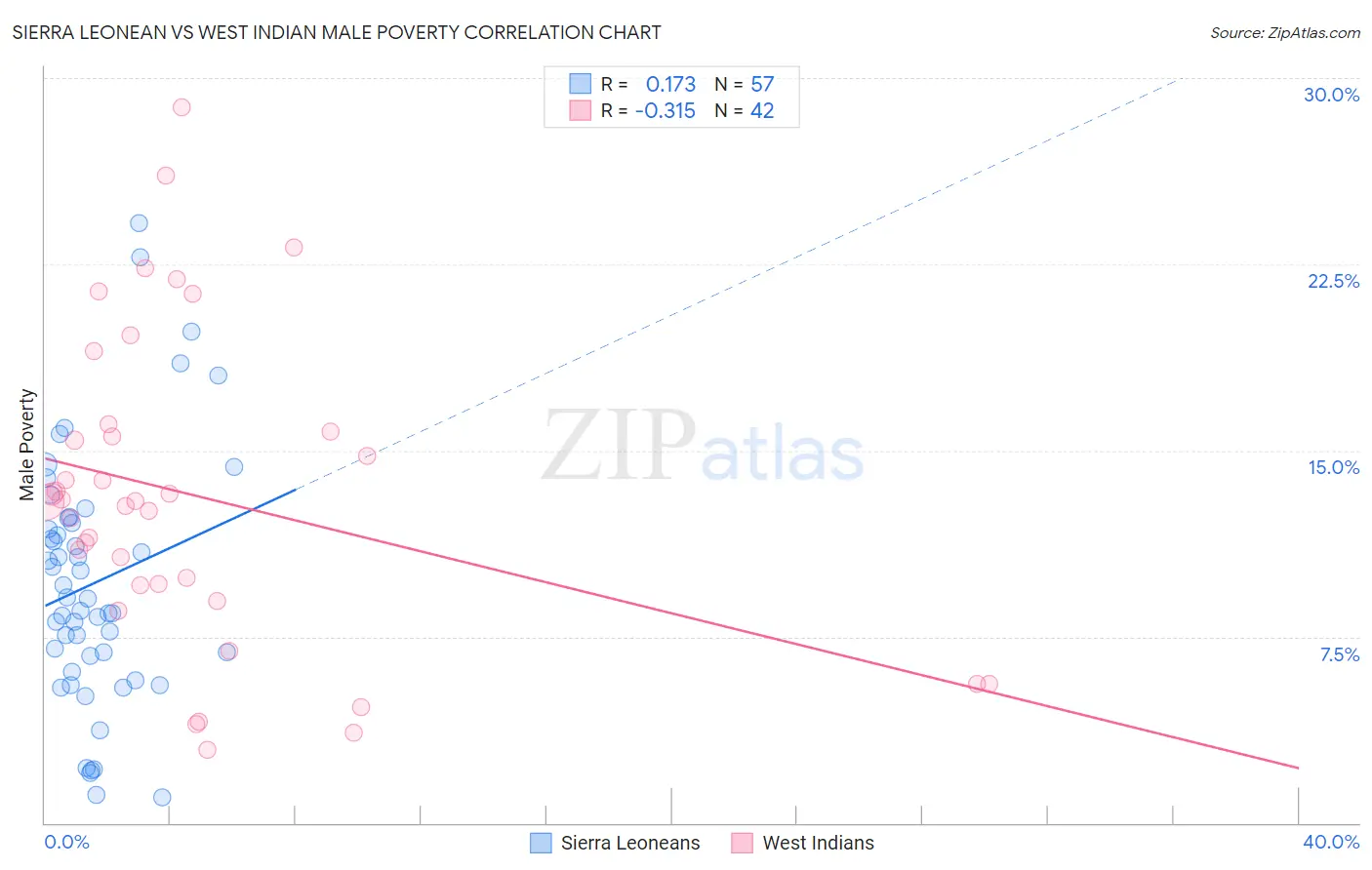 Sierra Leonean vs West Indian Male Poverty