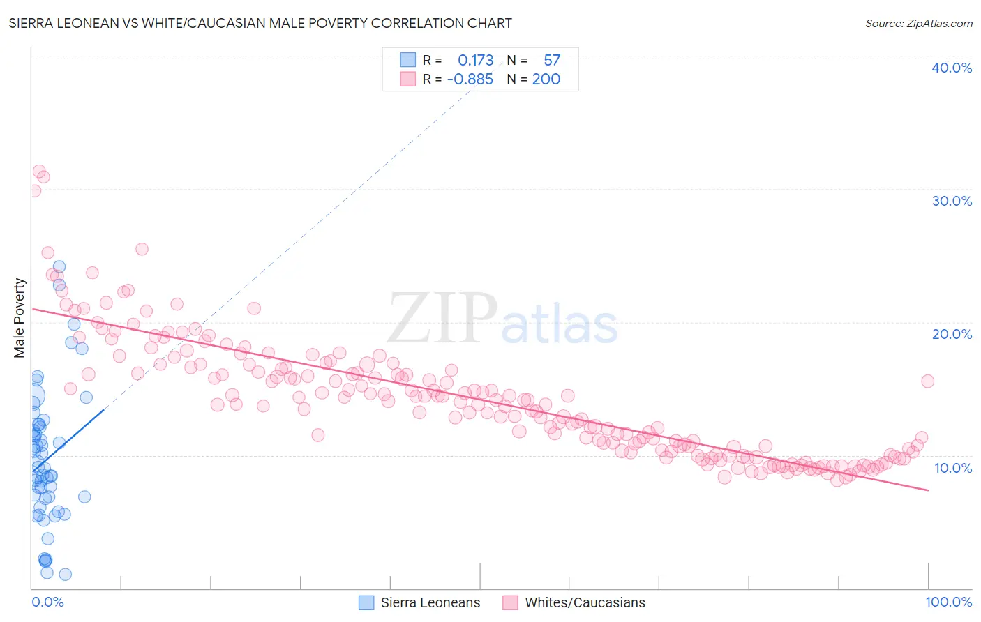 Sierra Leonean vs White/Caucasian Male Poverty